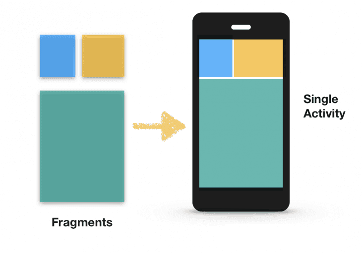 Introduction to Fragments in Android Applications