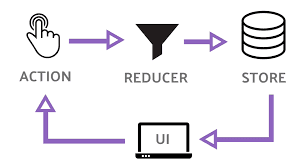 Core Concepts of Redux Store Management