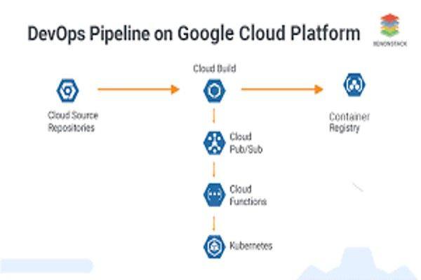 DevOps Pipeline Automation with Google Cloud Build and Triggers