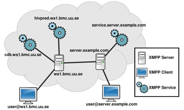 Extensible Messaging and Presence Protocol - XMPP with Node.js and Docker