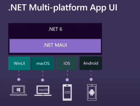 Getting Started With .Net MAUI For Cross Platform Applications