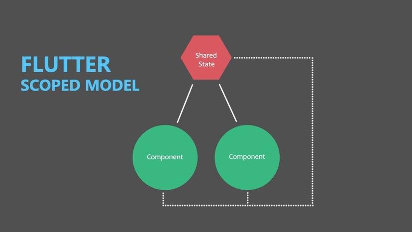 Implementing a Scoped Model in your Flutter Application