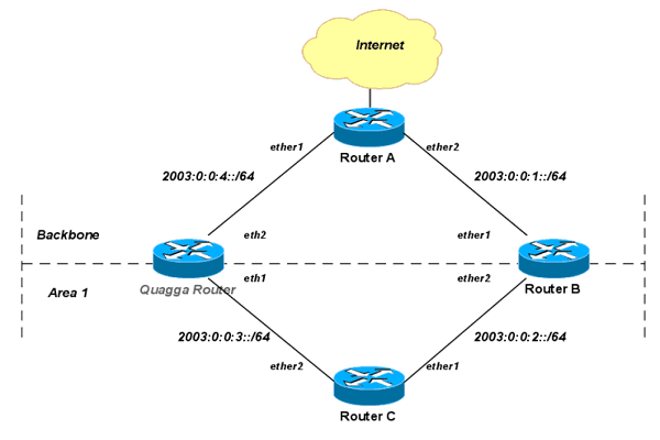 Learn How to Set up Linux's Quagga Routing Suite