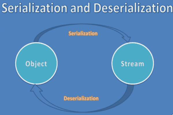 Serialization and deserialization in Java