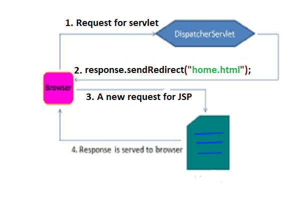 Getting started with SendRedirect in Servlet Collaboration