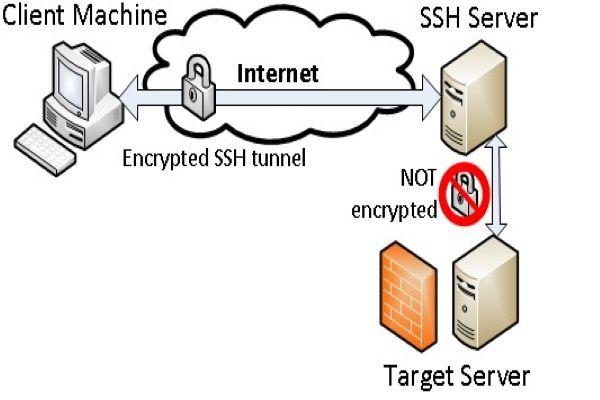 SSH Tunneling