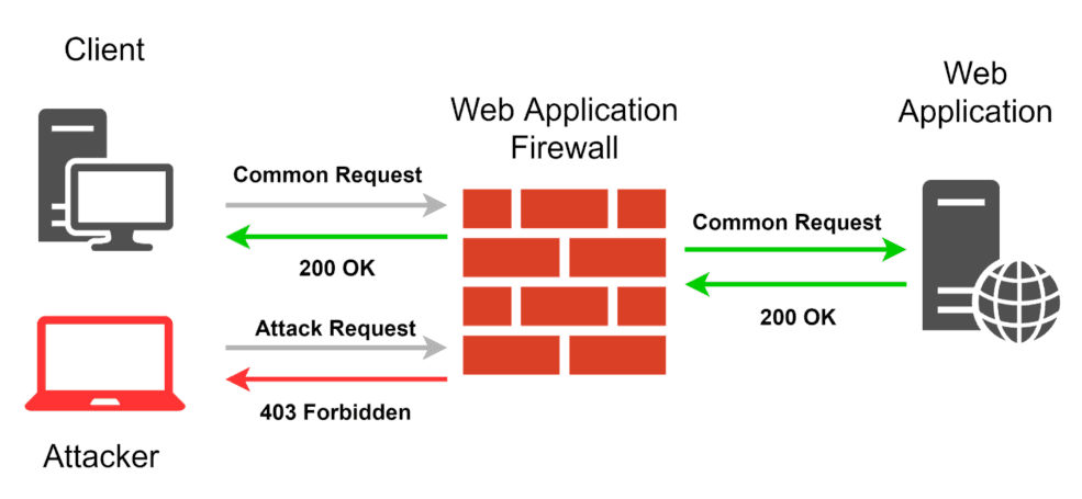 Web Application Firewall vs Bot Mitigation Solutions