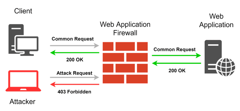 Web Application Firewall vs Bot Mitigation Solutions